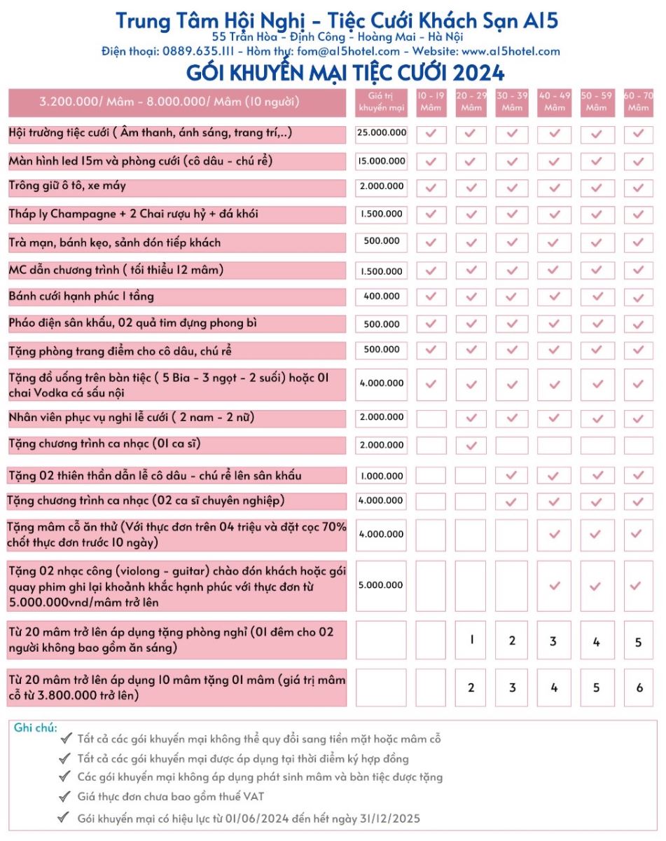 ĐẶT CỌC VÀ THANH TOÁN 1.	ĐẶT CỌC GIỮ HỘI TRƯỜNG Khách hàng đặt cọc 10.000.000 để giữ hội trường chắc chắn. Khoản đặt cọc này sẽ không được hoàn trả lại với bất kì lý do hủy hoãn tiệc nào. 2.	ĐẶT CỌC LÀM HỢP ĐỒNG  -	Trước 10 ngày diễn ra tiệc cưới, khách hàng sẽ đến ký Hợp đồng và đặt cọc tiếp 70% giá trị hợp đồng (không bao gồm khoản đặt cọc giữ hội trường lần 1 -	Trước ngày cưới 05 ngày quý khách có thể báo giảm mâm cỗ đã đặt chính thức tối đa 10% (khi giảm mâm cỗ thì các gói khuyến mãi cũng sẽ thay đổi theo số lượng mâm cỗ giảm) -	Trước ngày cưới ít nhất 03 ngày quý khách có thể báo tăng thêm mâm cỗ (không báo tăng giảm mâm cỗ qua điện thoại, tất cả mâm tăng không được áp dụng khuyến mại) -	Ngày tổ chức tiệc cưới quý khách chỉ có thể báo tăng mâm cỗ chứ không được báo giảm. Trong khi ăn tiệc có thể báo tăng mâm cỗ phát sinh (số mâm phát sinh sẽ không quá 10% tổng số mâm đã đặt. Nếu phát sinh quá 10% số mâm cỗ dự phòng nhà hàng sẽ tính thêm 15% giá trị mâm cỗ ban đầu). Thời gian làm cỗ phát sinh từ 40 – 60 phút khi quý khách bắt đầu ký sổ báo phát sinh mâm. Lưu ý: 	 -	Mâm cỗ phát sinh sẽ có 01 số món thay đổi so với thực đơn đã đặt trước nhưng chất lượng và cơ cấu của thực đơn sẽ không thay đổi. -	Để đảm bảo an toàn vệ sinh thực phẩm quý khách vui lòng không mang rượu, bia, đồ ăn uống không rõ nguồn gốc xuất xứ vào bữa tiệc. -	Giá thực đơn, đồ uống sẽ được tính tại thời điểm ký hợp đồng. -	Nếu quý khách có chương trình văn nghệ sĩ mang vào thì nhà hàng tính phí âm thanh, ánh sáng là 1.000.000/ 1 buổi. Thay đổi trang trí phí mang vào 5.000.000  3.	THANH TOÁN Thanh toán phần còn lại sau khi kết thúc tiệc hoặc sau 02 ngày nếu quý khách đặt cọc CCCD có gắn chip tại Trung Tâm.  4.	ĐIỀU KIỆN HOÃN HỦY  -	Quý khách đơn phương hủy hợp đồng, Trung tâm tiệc cưới A15 không có trách nhiệm hoàn trả bất kì khoản tiền đặt cọc nào -	Nếu quý khách muốn hoãn ngày cưới vì lý do cá nhân nhà hàng sẽ bảo lưu đặt cọc giữ chỗ của quý khách 01 lần (tối đa 06 tháng  tính từ ngày đăng kí tổ chức và đồng thời tiến hành tổ chức tiệc cưới cùng thời gian trên) với điều kiện còn phòng cưới.